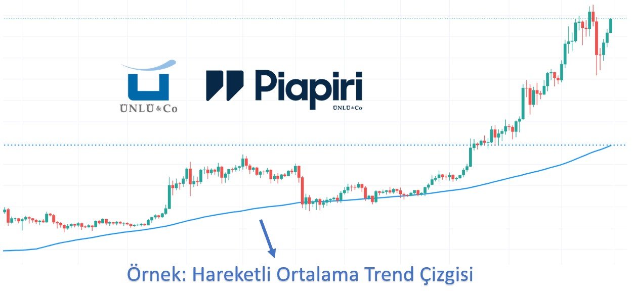 hareketli ortalama trend çizgisi